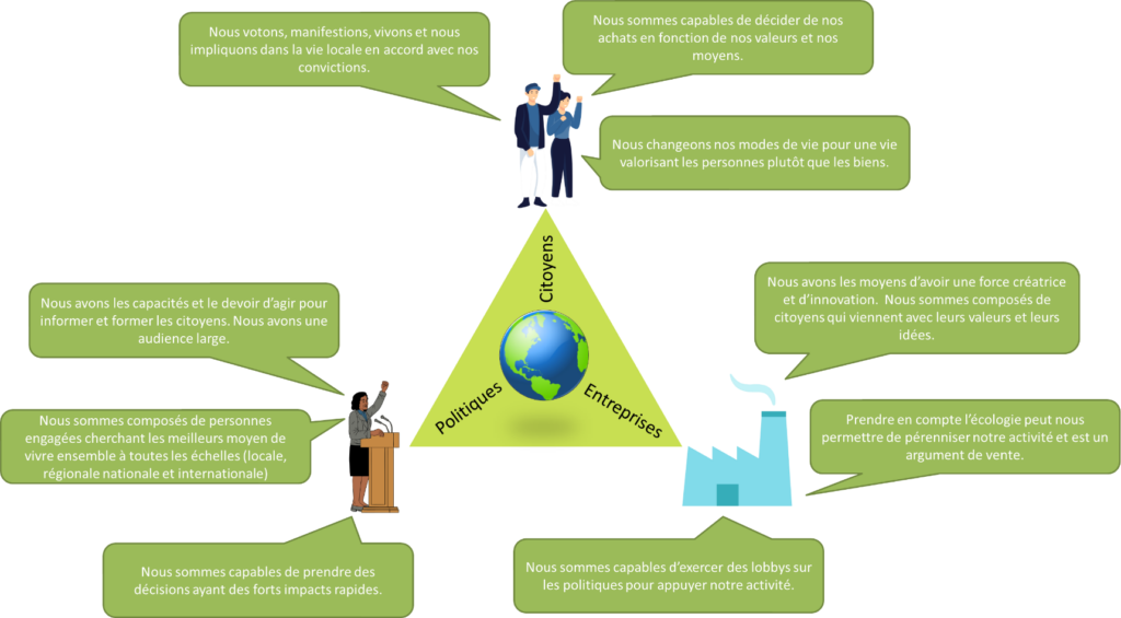 Triangle de l'action climatique