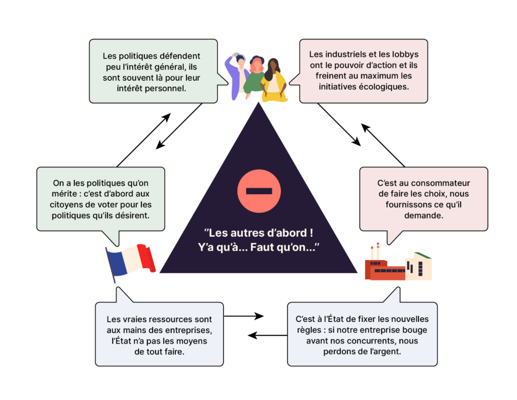 Le triangle de l’inaction climatique selon Pierre Peyretou 
