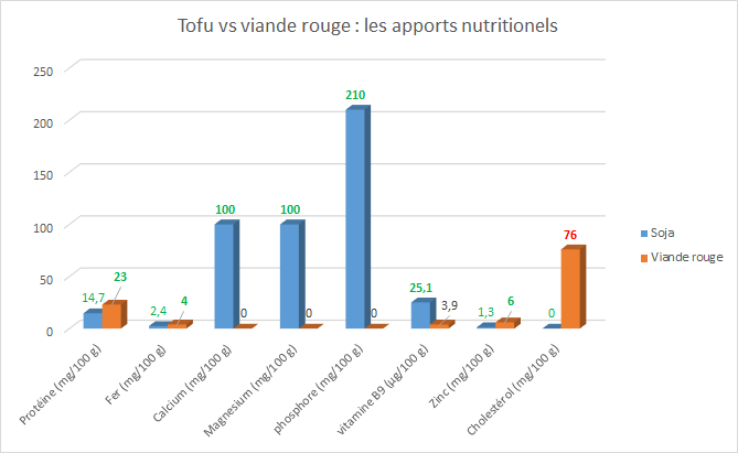 Le soja apporte des protéine mais aussi du fer, du calcium, du magnésium, du phosphore de la vitamine B9 et du zinc. Contrairement à la viande il ne contient pas de cholestérol.